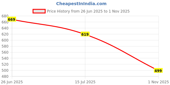 amazon.in centrino Clogs for Men | Comfortable & Stylish with Soft Insole | Trendy Design with Support Strap | Perfect for Spring Summer Travelling, Walking (7302) centrino Price History Graph from 26 Jun 2025 to 1 Nov 2025