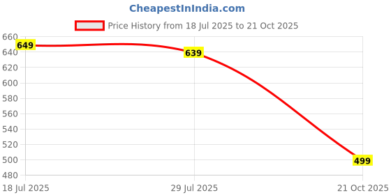 amazon.in centrino Clogs for Men | Comfortable & Stylish with Soft Insole | Trendy Design with Support Strap | Perfect for Spring Summer Travelling, Walking (7302) centrino Price History Graph from 18 Jul 2025 to 21 Oct 2025