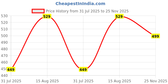 amazon.in centrino Clogs for Men | Comfortable & Stylish with Soft Insole | Trendy Design with Support Strap | Perfect for Spring Summer Travelling, Walking (7302) centrino Price History Graph from 31 Jul 2025 to 25 Nov 2025