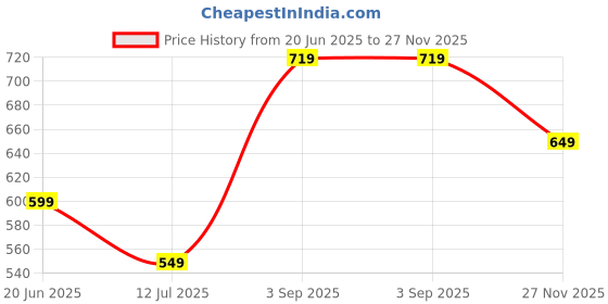 amazon.in centrino Formal Shoe for Men | Lace-Up Derby for Business & Casual Wear | Stylish Design with Comfortable Fit Craftsmanship for All-Day Support (2805) centrino Price History Graph from 20 Jun 2025 to 27 Nov 2025