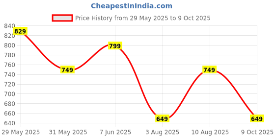 amazon.in centrino Formal Shoe for Men | Lace-Up Derby for Business & Casual Wear | Stylish Design with Comfortable Fit Craftsmanship for All-Day Support (64056) centrino Price History Graph from 29 May 2025 to 9 Oct 2025