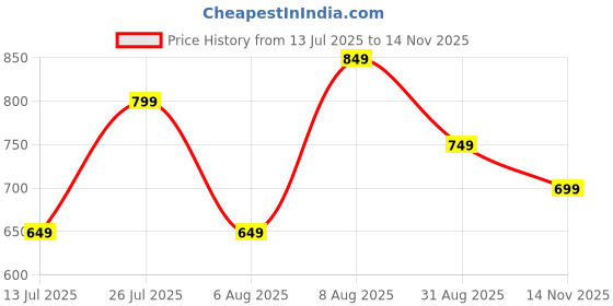 amazon.in centrino Formal Shoe for Men | Lace-Up Derby for Business & Casual Wear | Stylish Design with Comfortable Fit Craftsmanship for All-Day Support (64056) centrino Price History Graph from 13 Jul 2025 to 14 Nov 2025