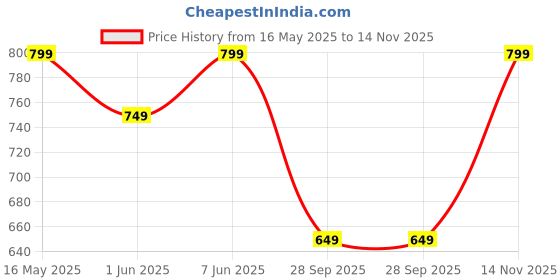 amazon.in centrino Formal Shoe for Men | Lace-Up Derby for Business & Casual Wear | Stylish Design with Comfortable Fit Craftsmanship for All-Day Support (64059) centrino Price History Graph from 16 May 2025 to 14 Nov 2025