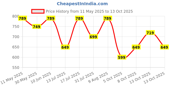 amazon.in centrino Formal Shoe for Men|Lace-up Shoe Business |Provide Comfort Perfect for Formal Wear, Business Casual, and Parties (6621) centrino Price History Graph from 11 May 2025 to 13 Oct 2025