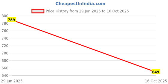 amazon.in centrino Formal Shoe for Men|Lace-up Shoe Business |Provide Comfort Perfect for Formal Wear, Business Casual, and Parties (6621) centrino Price History Graph from 29 Jun 2025 to 16 Oct 2025