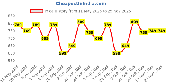 amazon.in centrino Formal Shoe for Men|Lace-up Shoe Business |Provide Comfort Perfect for Formal Wear, Business Casual, and Parties (6622) centrino Price History Graph from 11 May 2025 to 25 Nov 2025