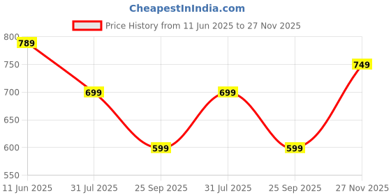 amazon.in centrino Formal Shoe for Men|Lace-up Shoe Business |Provide Comfort Perfect for Formal Wear, Business Casual, and Parties (6622) centrino Price History Graph from 11 Jun 2025 to 27 Nov 2025