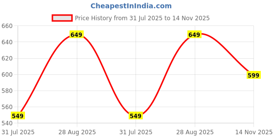 amazon.in centrino Formal Shoe for Men|Lace-up Shoe Business |Provide Comfort Perfect for Formal Wear, Business Casual, and Parties (9338) centrino Price History Graph from 31 Jul 2025 to 14 Nov 2025