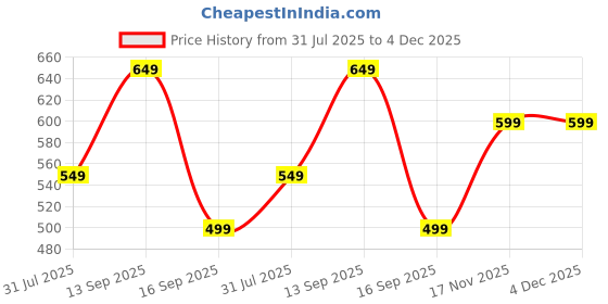 amazon.in centrino Formal Shoe for Men|Lace-up Shoe Business |Provide Comfort Perfect for Formal Wear, Business Casual, and Parties (9338) centrino Price History Graph from 31 Jul 2025 to 4 Dec 2025