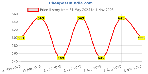 amazon.in centrino Formal Shoe for Men|Lace-up Shoe Business |Provide Comfort Perfect for Formal Wear, Business Casual, and Parties (9338) centrino Price History Graph from 31 May 2025 to 1 Nov 2025
