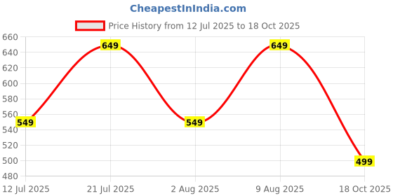 amazon.in centrino Formal Shoe for Men|Lace-up Shoe Business |Provide Comfort Perfect for Formal Wear, Business Casual, and Parties (9338) centrino Price History Graph from 12 Jul 2025 to 18 Oct 2025