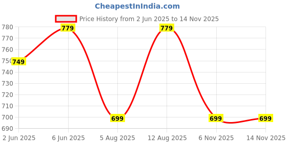amazon.in centrino Lace-up Men's Formal Shoe | Stylish with Soft Cushioned Insole | Trendy Lace-Up Design | Perfect for Formal Wear (9704) centrino Price History Graph from 2 Jun 2025 to 14 Nov 2025