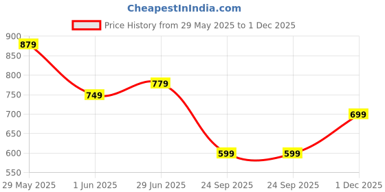 amazon.in centrino Lace-up Men's Formal Shoe | Stylish with Soft Cushioned Insole | Trendy Lace-Up Design | Perfect for Formal Wear (9704) centrino Price History Graph from 29 May 2025 to 1 Dec 2025
