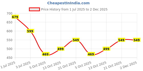 amazon.in centrino Loafer for Men | Premium Slip-On Loafers | Stylish & Comfortable with Soft Cushioned Insole | Versatile, Durable & Fashionable Footwear |Hand-Stitched Design for Trendy (6547) centrino Price History Graph from 1 Jul 2025 to 2 Dec 2025