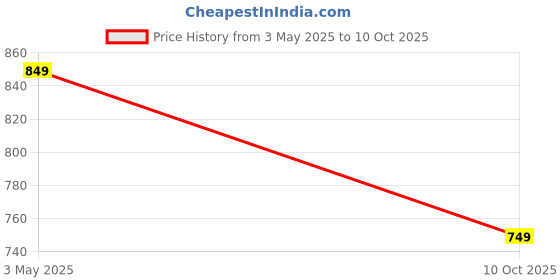 amazon.in centrino Loafer for Men | Premium Slip-On Loafers | Stylish & Comfortable with Soft Cushioned Insole | Versatile, Durable & Fashionable Footwear |Hand-Stitched Design for Trendy (9707) centrino Price History Graph from 3 May 2025 to 10 Oct 2025