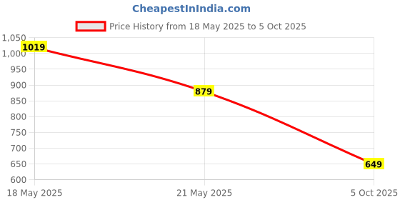 amazon.in centrino Loafer for Men | Premium Slip-On Loafers | Stylish & Comfortable with Soft Cushioned Insole | Versatile, Durable & Fashionable Footwear |Hand-Stitched Design for Trendy (9822) centrino Price History Graph from 18 May 2025 to 5 Oct 2025