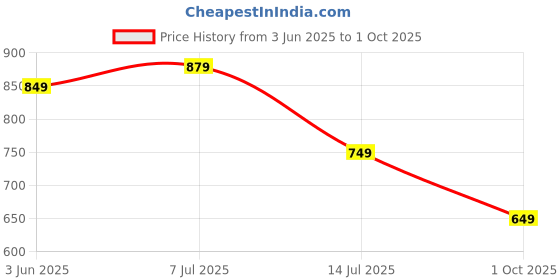 amazon.in centrino Loafer for Men | Stylish & Comfortable with Soft Cushioned Insole | Hand-Stitched Design (9765) centrino Price History Graph from 3 Jun 2025 to 1 Oct 2025
