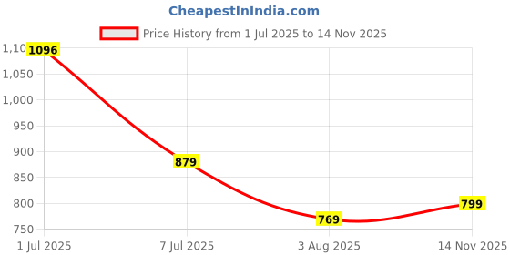 amazon.in centrino Loafer for Men | Stylish & Comfortable with Soft Cushioned Insole | Hand-Stitched Design (9765) centrino Price History Graph from 1 Jul 2025 to 14 Nov 2025