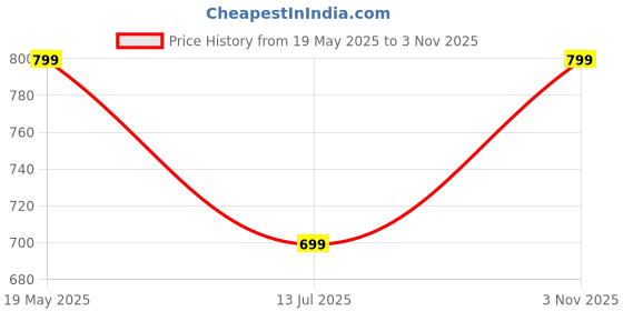amazon.in centrino Loafer for Men | Stylish & Comfortable with Soft Cushioned Insole | Hand-Stitched Design (9769) centrino Price History Graph from 19 May 2025 to 3 Nov 2025
