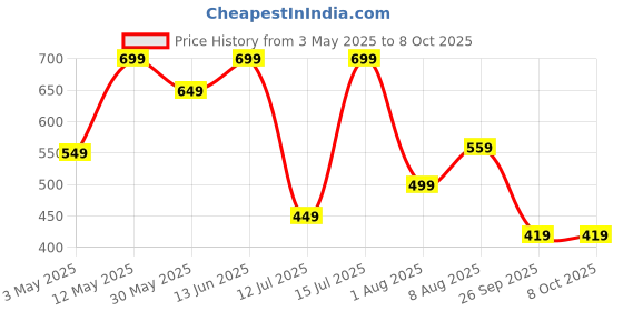 amazon.in centrino Loafer for Men | Stylish & Comfortable with Soft Cushioned Insole | Hand-Stitched Design for Trendy centrino Price History Graph from 3 May 2025 to 7 Oct 2025