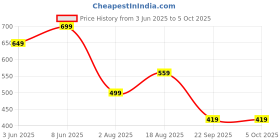 amazon.in centrino Loafer for Men | Stylish & Comfortable with Soft Cushioned Insole | Hand-Stitched Design for Trendy centrino Price History Graph from 3 Jun 2025 to 5 Oct 2025