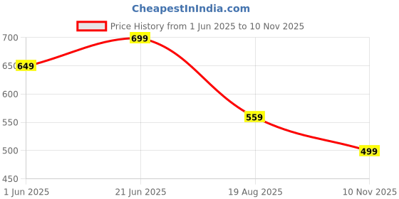 amazon.in centrino Loafer for Men | Stylish & Comfortable with Soft Cushioned Insole | Hand-Stitched Design for Trendy centrino Price History Graph from 1 Jun 2025 to 10 Nov 2025