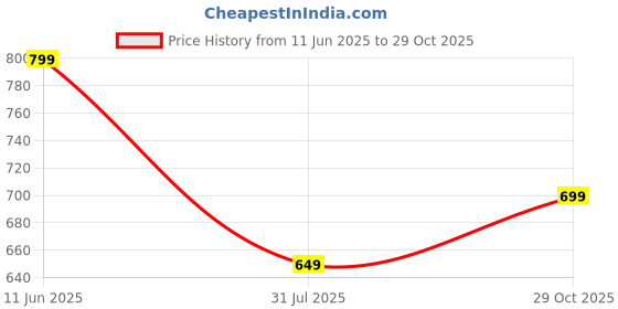 amazon.in centrino Loafer for Men | Stylish & Comfortable with Soft Cushioned Insole | Hand-Stitched Design for Trendy (6542) centrino Price History Graph from 11 Jun 2025 to 29 Oct 2025