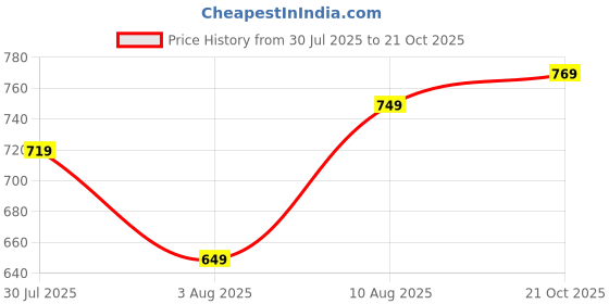 amazon.in centrino Loafer for Men | Stylish & Comfortable with Soft Cushioned Insole | Hand-Stitched Design for Trendy (6542) centrino Price History Graph from 30 Jul 2025 to 21 Oct 2025