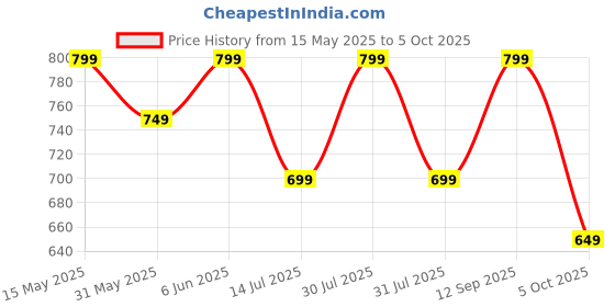 amazon.in centrino Loafer for Men | Stylish & Comfortable with Soft Cushioned Insole | Hand-Stitched Design for Trendy (6543) centrino Price History Graph from 15 May 2025 to 5 Oct 2025