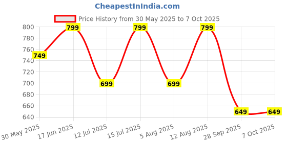 amazon.in centrino Loafer for Men | Stylish & Comfortable with Soft Cushioned Insole | Hand-Stitched Design for Trendy (6543) centrino Price History Graph from 30 May 2025 to 7 Oct 2025
