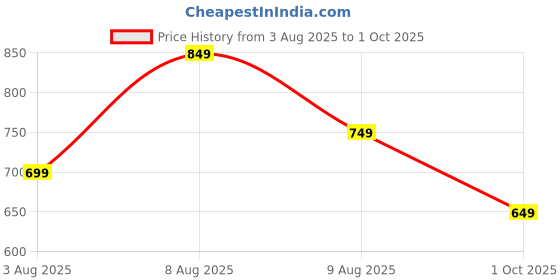 amazon.in centrino Loafer for Men | Stylish & Comfortable with Soft Cushioned Insole | Hand-Stitched Design for Trendy (6543) centrino Price History Graph from 3 Aug 2025 to 1 Oct 2025