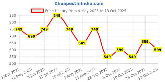 amazon.in centrino Loafer for Men | Stylish & Comfortable with Soft Cushioned Insole | Hand-Stitched Design for Trendy (6546) centrino Price History Graph from 9 May 2025 to 13 Oct 2025