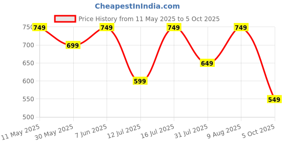 amazon.in centrino Loafer for Men | Stylish & Comfortable with Soft Cushioned Insole | Hand-Stitched Design for Trendy (6546) centrino Price History Graph from 11 May 2025 to 5 Oct 2025