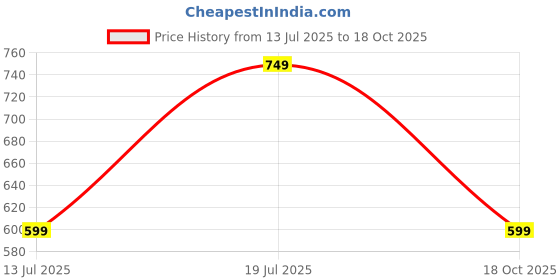 amazon.in centrino Loafer for Men | Stylish & Comfortable with Soft Cushioned Insole | Hand-Stitched Design for Trendy (6546) centrino Price History Graph from 13 Jul 2025 to 18 Oct 2025