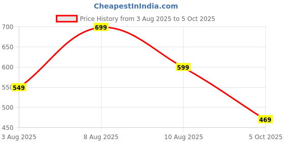 amazon.in centrino Loafer for Men | Stylish & Comfortable with Soft Cushioned Insole | Hand-Stitched Design for Trendy (6548) centrino Price History Graph from 3 Aug 2025 to 5 Oct 2025