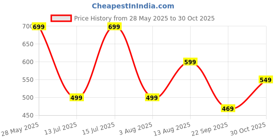 amazon.in centrino Loafer for Men | Stylish & Comfortable with Soft Cushioned Insole | Hand-Stitched Design for Trendy (6549) centrino Price History Graph from 28 May 2025 to 30 Oct 2025