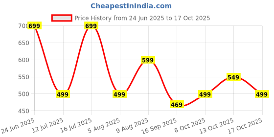amazon.in centrino Loafer for Men | Stylish & Comfortable with Soft Cushioned Insole | Hand-Stitched Design for Trendy (6549) centrino Price History Graph from 24 Jun 2025 to 17 Oct 2025