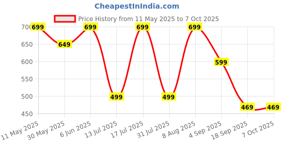 amazon.in centrino Loafer for Men | Stylish & Comfortable with Soft Cushioned Insole | Hand-Stitched Design for Trendy (6549) centrino Price History Graph from 11 May 2025 to 7 Oct 2025