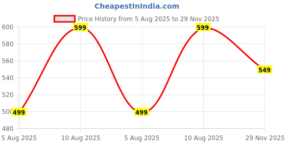 amazon.in centrino Loafer for Men | Stylish & Comfortable with Soft Cushioned Insole | Hand-Stitched Design for Trendy (6549) centrino Price History Graph from 5 Aug 2025 to 29 Nov 2025