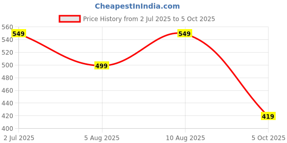 amazon.in centrino Loafer for Men | Stylish & Comfortable with Soft Cushioned Insole | Hand-Stitched Design for Trendy (9801) centrino Price History Graph from 2 Jul 2025 to 5 Oct 2025