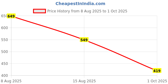 amazon.in centrino Loafer for Men | Stylish & Comfortable with Soft Cushioned Insole | Hand-Stitched Design for Trendy (9801) centrino Price History Graph from 8 Aug 2025 to 1 Oct 2025