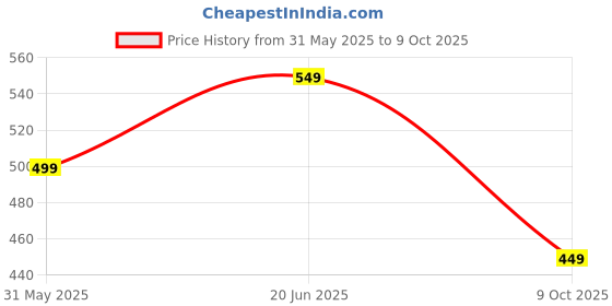 amazon.in centrino Loafer for Men | Stylish & Comfortable with Soft Cushioned Insole | Hand-Stitched Design for Trendy (9801) centrino Price History Graph from 31 May 2025 to 9 Oct 2025