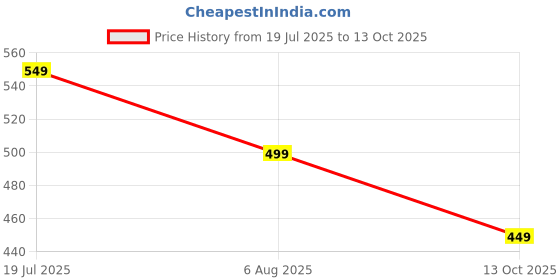 amazon.in centrino Loafer for Men | Stylish & Comfortable with Soft Cushioned Insole | Hand-Stitched Design for Trendy (9801) centrino Price History Graph from 19 Jul 2025 to 13 Oct 2025