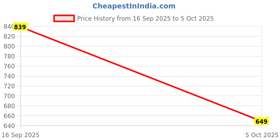 amazon.in centrino Loafer for Men | Stylish & Comfortable with Soft Cushioned Insole |Slip-On Hand-Stitched Design (9785) centrino Price History Graph from 16 Sep 2025 to 5 Oct 2025