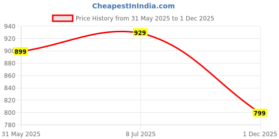amazon.in centrino Mens 3323 Dress Smart Casual Shoes Oxfords Walking, Office Comfortable and Classy Sneakers with Extra Comfort centrino Price History Graph from 31 May 2025 to 1 Dec 2025