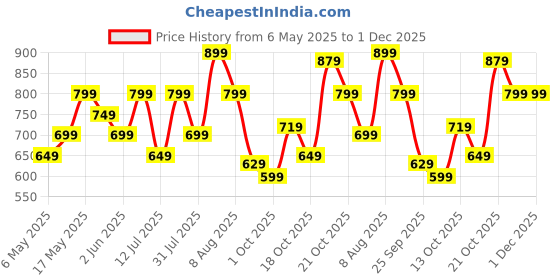 amazon.in centrino Mens 3392 Causal Shoes | Loafers | Moccasins | Lighweight Slip-On's | Soft Cushioned Insole | Trendy Non Lace-up Deisgn | Stylish & Comfortable centrino Price History Graph from 6 May 2025 to 30 Nov 2025