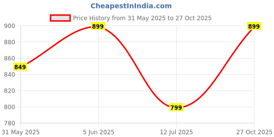 amazon.in centrino Mens 4541 Formal & Dress - Men's Shoes centrino Price History Graph from 31 May 2025 to 27 Oct 2025
