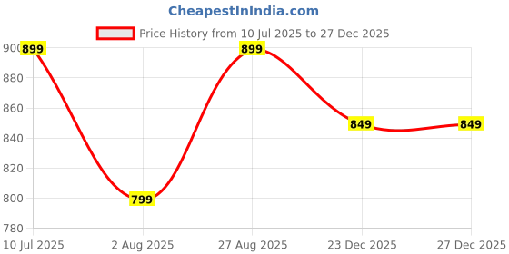 amazon.in centrino Men's 6114 Casual Fisherman Adjustable Sporty Summer Closed Comfortable Toe Sandals with Premium PU Padding centrino Price History Graph from 10 Jul 2025 to 27 Dec 2025