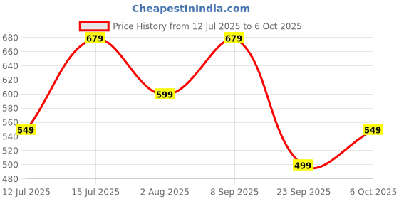 amazon.in centrino Mens 6341 Durable Flip Flops, Sturdy Grip, EVA Sole & Cushioned Footbed, Hook & Loop Straps Beach Sandals - For Travel, Walking Slippers centrino Price History Graph from 12 Jul 2025 to 6 Oct 2025