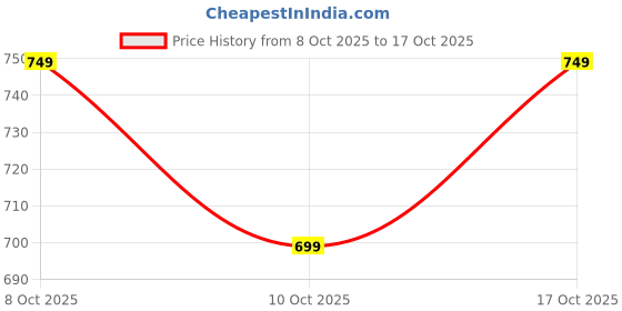 amazon.in centrino Mens 6474-3 Loafer centrino Price History Graph from 8 Oct 2025 to 17 Oct 2025
